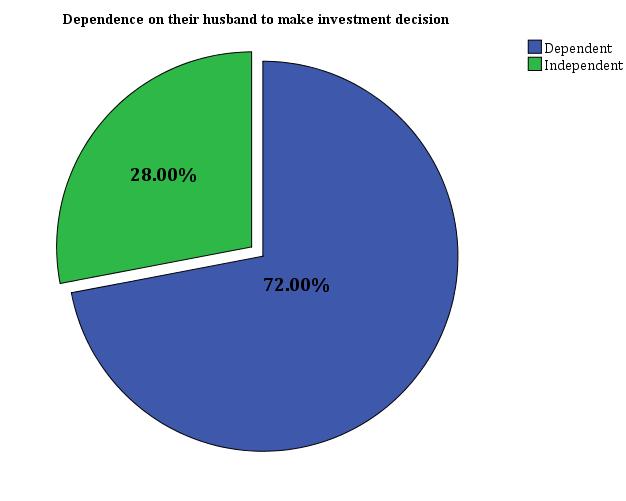 Figure 1: Dependence on their husband to make investment decision 60% (75) of our respondents are married.