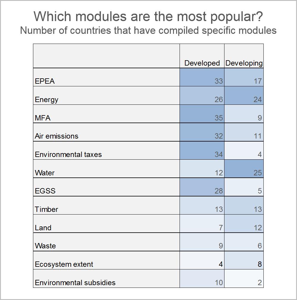 Table 1: Most popular modules (by country type) Table 1 provides the same breakdown, but by country type.
