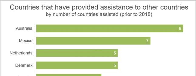 Figure 8: Countries that have provided technical assistance Question 14 asked countries to provide an indication of whether they had provided technical assistance to other countries.