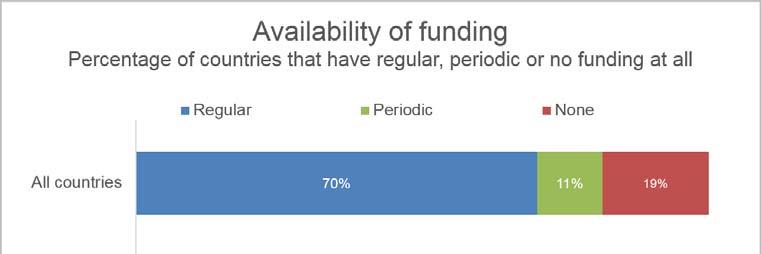 Figure 9: Availability of funding by country type Of the 127 countries surveyed, 70 provided