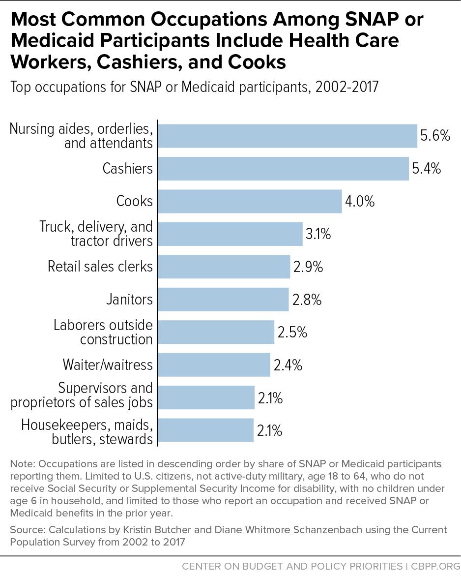 FIGURE 6 While the top ten list for those who receive benefits includes janitors, truck drivers, sales clerks, waitstaff, among others, the top ten list for those with middle-class occupations is