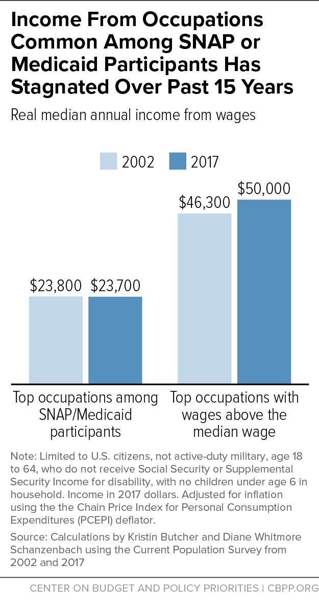 income earners. Wages are substantially lower among top occupations of SNAP or Medicaid beneficiaries $23,800 in 2017, compared with $50,000 for the top ten middle-class occupations.