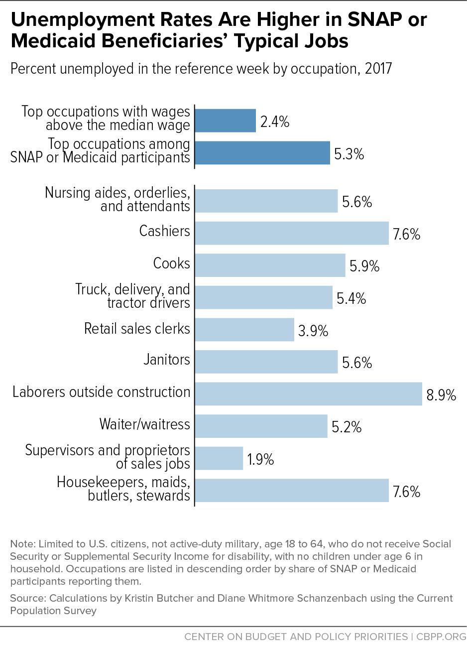 Figure 10 shows the unemployment rate for the two groups of occupations in 2017, as well as the top ten occupations individually for SNAP or Medicaid beneficiaries.