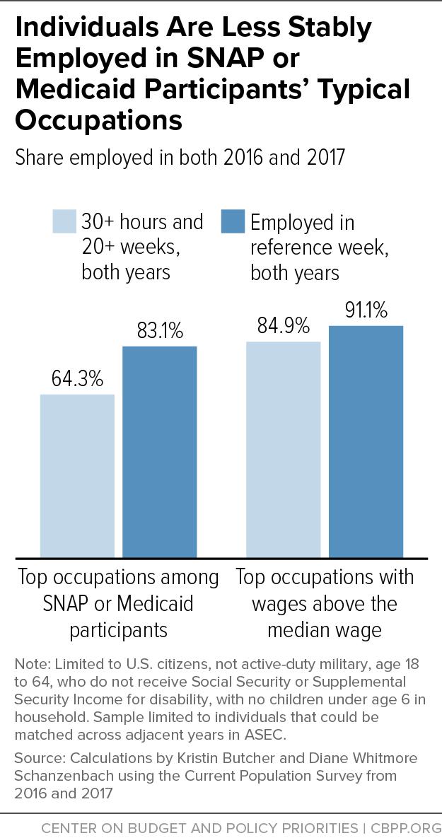 Many individual occupations common among SNAP or Medicaid participants have even higher unemployment rates. Three of the top occupations had unemployment rates of 7.0 percent or higher in 2017.