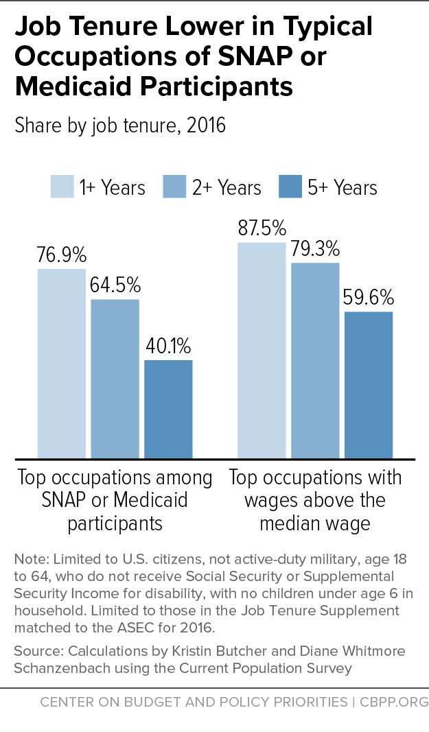 Another measure of the volatility of work in these occupations is a worker s job tenure length that is, how long the individual has been with a particular employer.