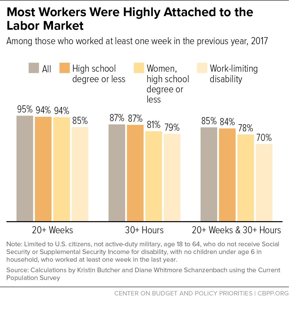 (2016-2017), those who had substantial work in one year were likely to experience drops in their income, hours, and wages in the next year.