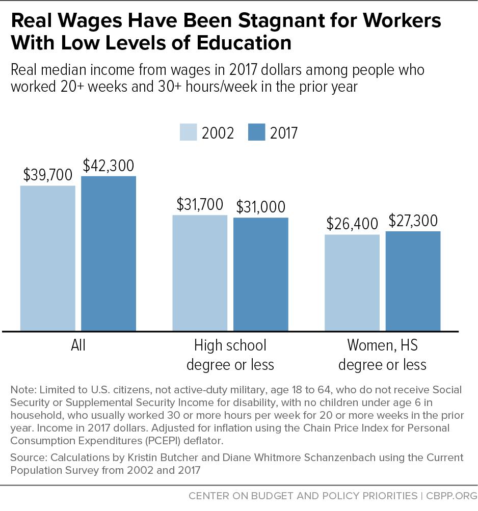percent, respectively, for all, for those with a high school degree or less education, and for women with a high school degree or less.