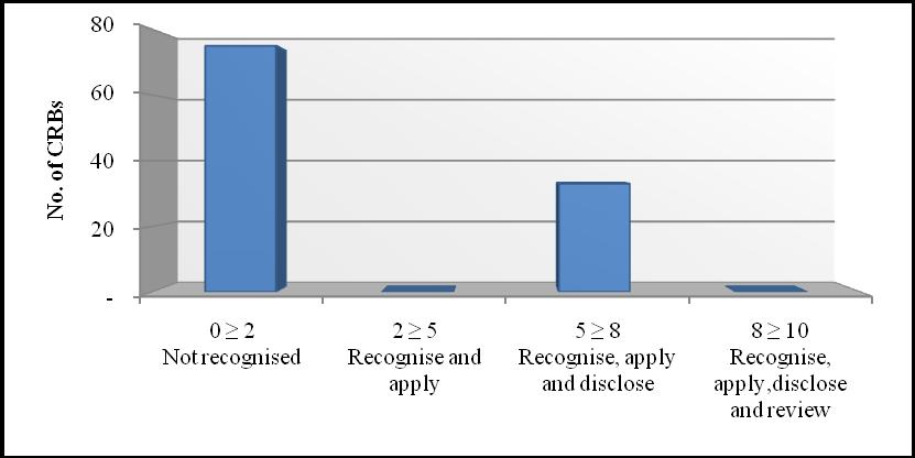 3 Revenue recognition on non-performing loans The majority of the sample CRBs (75 CRBS or 69%) do not recognise revenue on non-performing