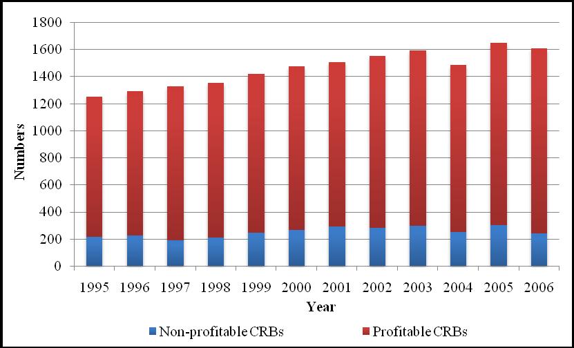 Chapter Two The financial services sector in Sri Lanka The profitability of CRBs activities over the last twelve years in Sri Lanka has been impressive relative to their status in 1994.