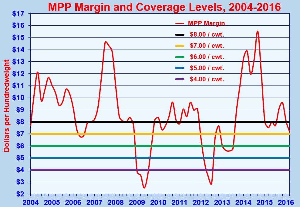 MPP Margin and Coverage Levels, 2004 to April 2016 Using USDA s MPP formula, the margin between milk prices and feed costs has averaged around $8.70/cwt. since 2004.