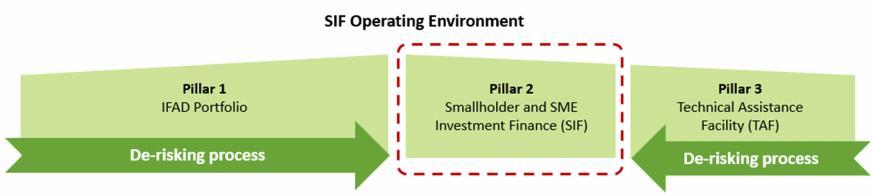 EB 2017/120/R.26 lower the risk of investments and encourage private-sector engagement (see figure 1). Figure 1 Pillar 1 7.