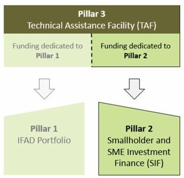 EB 2017/120/R.26 and semi-equity investments, possibly coupled with guarantee and insurance mechanisms, including through other partners. Pillar 3 10.