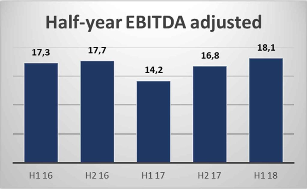 Improving trend of EBITDA in the last 18 months All data in million H1 2016 proforma to
