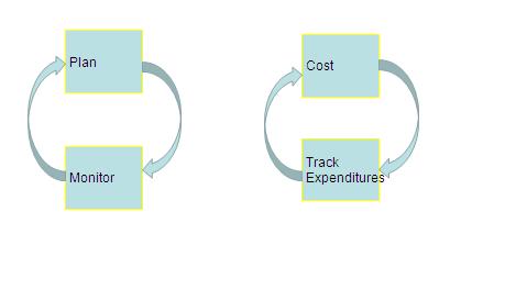 The role of costing in the planning process Essential