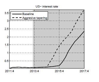 Scenario 1: Aggressive apering Aggressive scenario: Tapering sars earlier han expeced, Fed shor erm ineres rae become 1.42% by end of 2015.