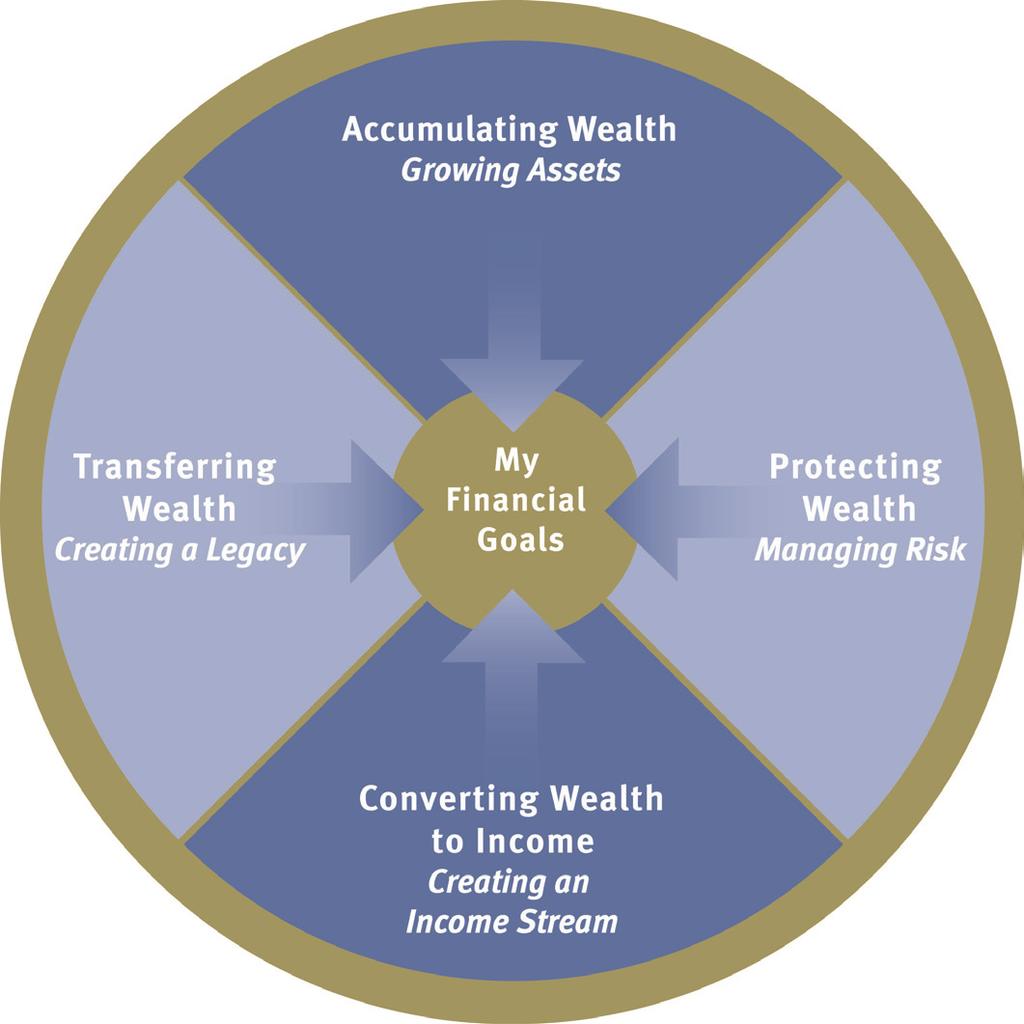 G u i d i n g yo u t h ro u g h e ac h s tag e o f yo u r l i f e Wealth management is an ongoing process to help guide you and your family through each stage of your life.