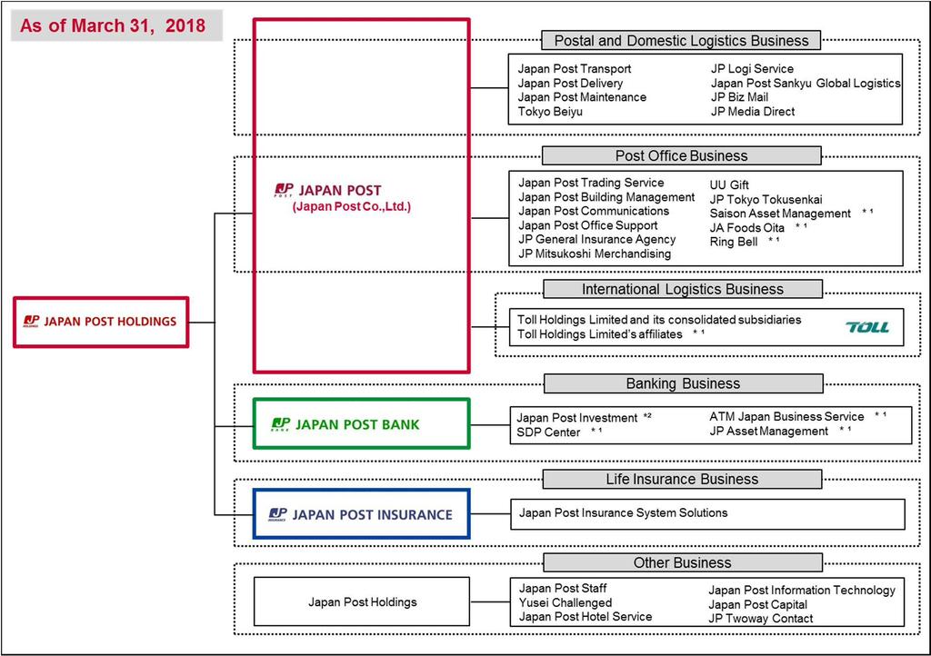 [Appendix 1] Japan Post Holdings: Organization Chart *¹ Affiliates accounted