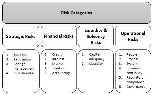 6.2. Major types of risk Risks are compiled on an annual basis and reviewed quarterly. The major groups of risks are set out below in the table below.
