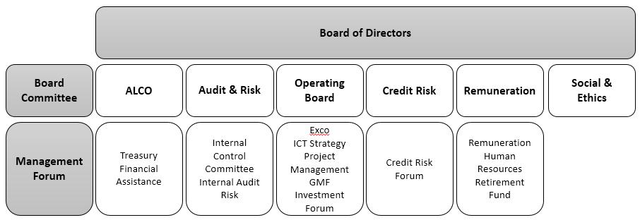 9. BOARD COMMITTEES The board of directors has delegated specific responsibilities to board committees.