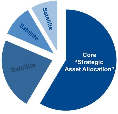 Asset Allocation Core-Satellite Asset Allocation It contains a 'core' strategic element making up the most significant