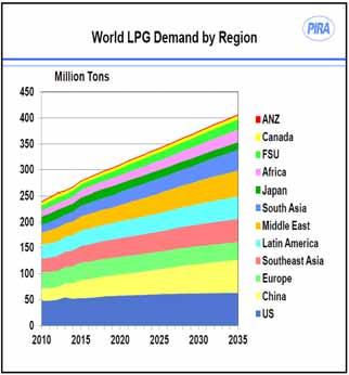 POSITIVE OUTLOOK FOR LONG-TERM NGL MARKETS Forecast global LPG demand growth of 800 MBbl/d to 1 MMBbl/d by 2020 to be driven by petrochem projects in Asia