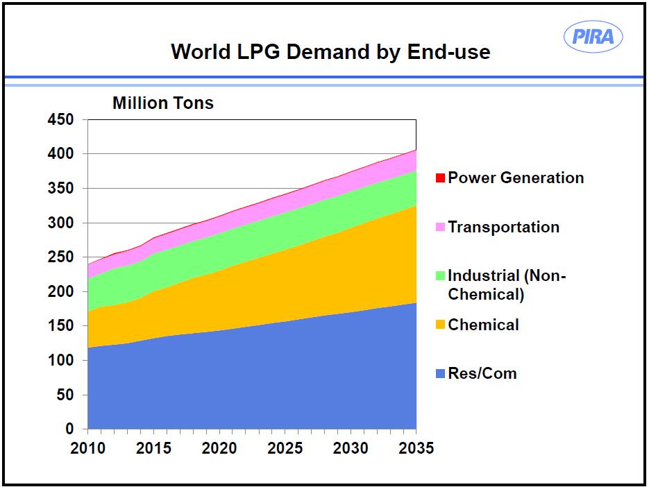 GLOBAL LPG DEMAND DRIVEN BY PETCHEM AND RES/COMM Largest end-use sectors for LPG are residential/commercial, which tends to grow with population and improvement in living standards in the emerging