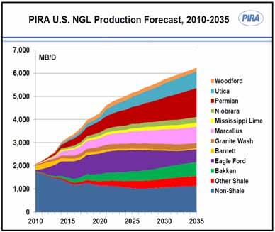 U.S. SHALE NGL EURS SUPPORT LPG TRADE GROWTH U.S. shale play NGL reserves are 50.