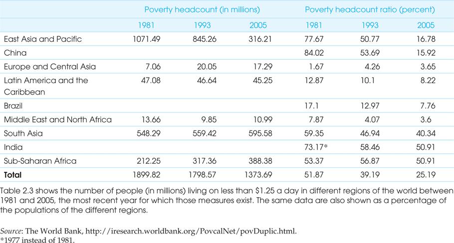 Poverty Rates across Time