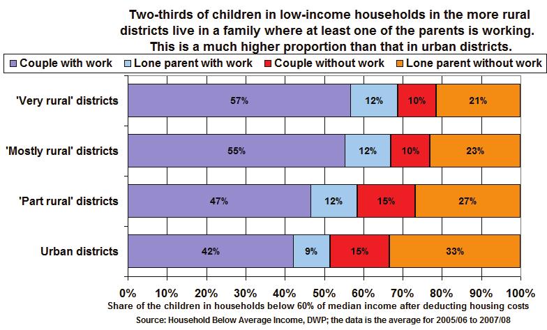 A. Low income 5. Children Key points The graphs A quarter of all children in rural districts live in low-income households. This compares with a third of those in urban districts.