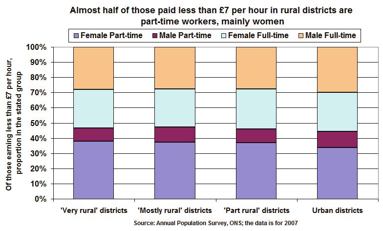 B. Work 12. Numbers in low pay Key points The graphs Level of the data Low pay is more prevalent in the most rural districts.