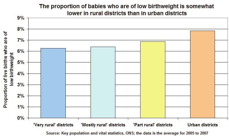 D. Health 20. Low birthweight babies 20.