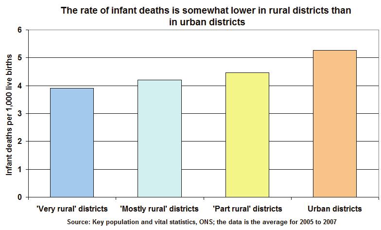 D. Health 21. Infant deaths 21. INFANT DEATHS Key points The graphs Level of the data Source Ratios (Urban = 10) The rate of infant deaths is somewhat lower in rural districts than in urban districts.