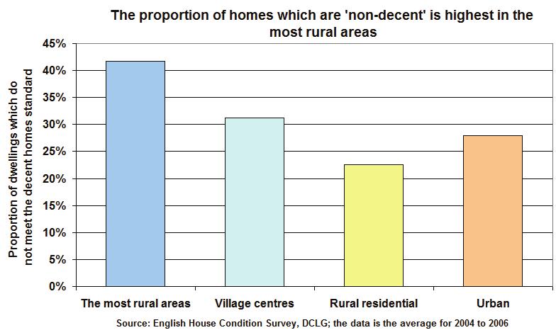 E. Housing 25. Non-decent homes 25. NON-DECENT HOMES Key points The graphs Level of the data Source Ratios (Urban = 10) The proportion of homes which are non-decent is highest in the most rural areas.