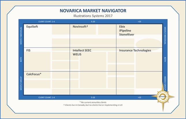 Novarica Market Navigators s 117 This report provides an overview of the stand-alone illustrations systems currently available to North American insurers.