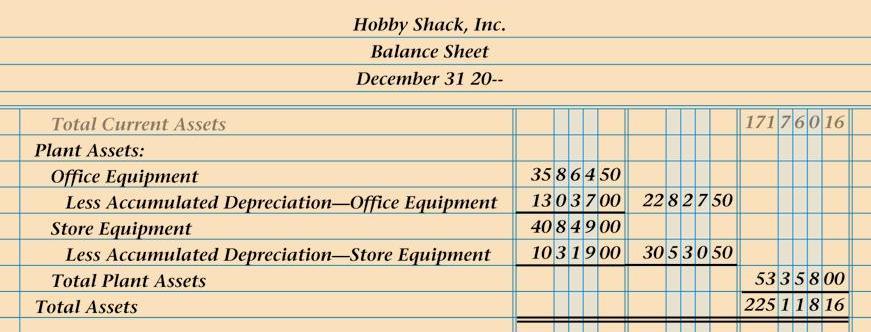 PLANT ASSETS SECTION OF A BALANCE SHEET 28 page 466 1 2 4 1. Write the heading Plant Assets. 2. Calculate the book value of office equipment.