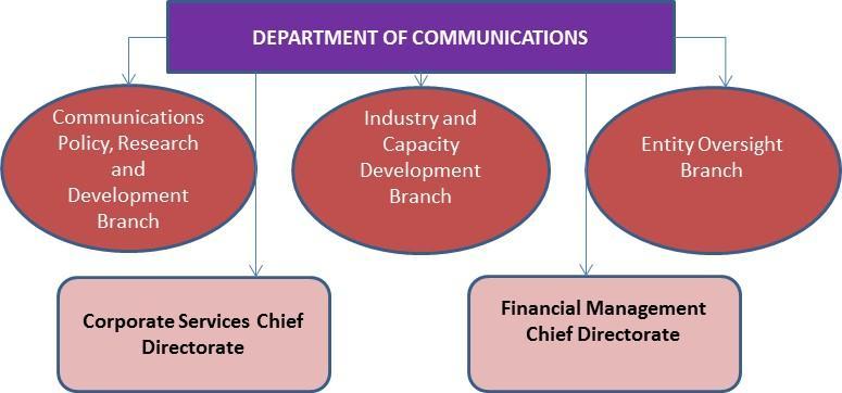 Communications is the lead department and therefore the GCIS becomes a department reporting to the Department of Communications. 1.