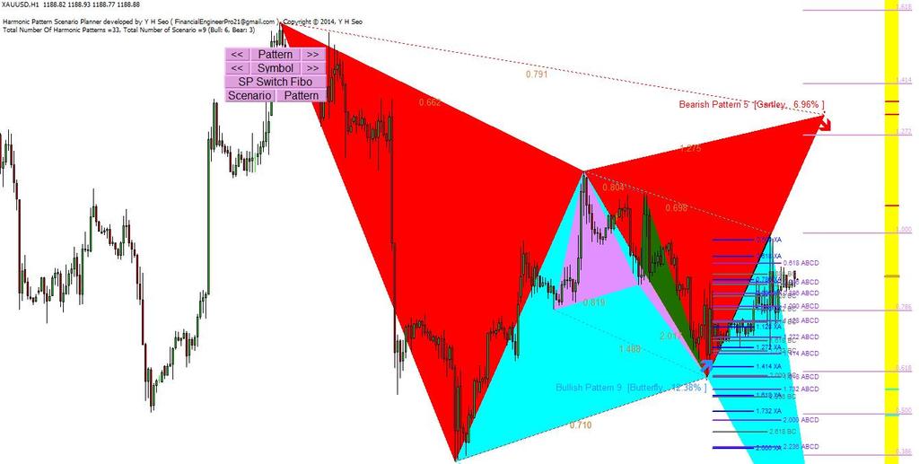 Backtesting Potential Reversal Zone with Harmonic Pattern Plus (or with Harmonic Pattern Scenario Planner) 10