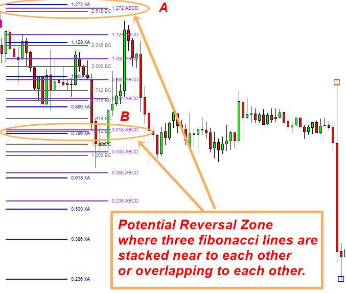 Brief Definition of Potential Reversal Zone (PRZ) Potential Reversal Zone (PRZ) is an area where 3 or more Fibonacci numbers converges.