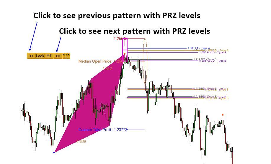 Figure 6 If your trading style does not require using PRZ levels, then simply switch off them from your chart.