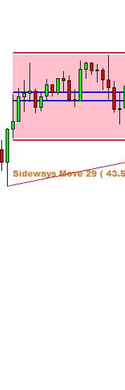 Trading Setup with custom buffer line using custom support and resistance It is even possible to create more advanced sideway market trading with SMSA.
