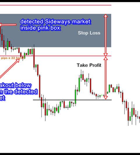 Observing this trading entry on the historical detected sideways box is very education for traders. Traders have access to all the useful trading statistics.