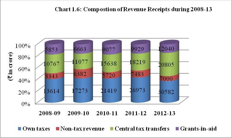 Audit Report on State Finances for the year ended 31 March 2013 of Revenue Receipts over the period 2008-13 are presented in Appendix 1.4 and also depicted in Charts 1.5 and 1.6 respectively. Chart 1.