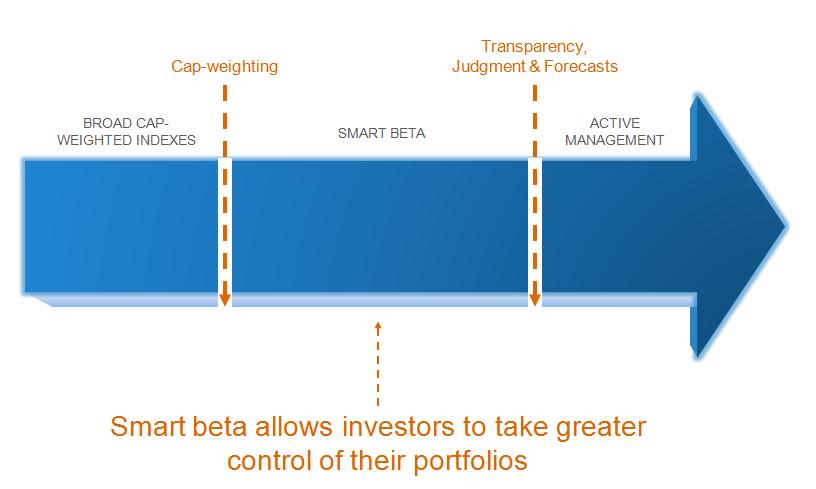 or factors. But what does this mean in practice? In reality we believe there are three types of smart beta approaches: Exhibit 2: The three types of smart beta Source: Russell Investments.