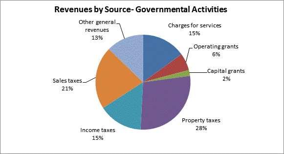 The chart below compares program revenues with program expenses for governmental functions.