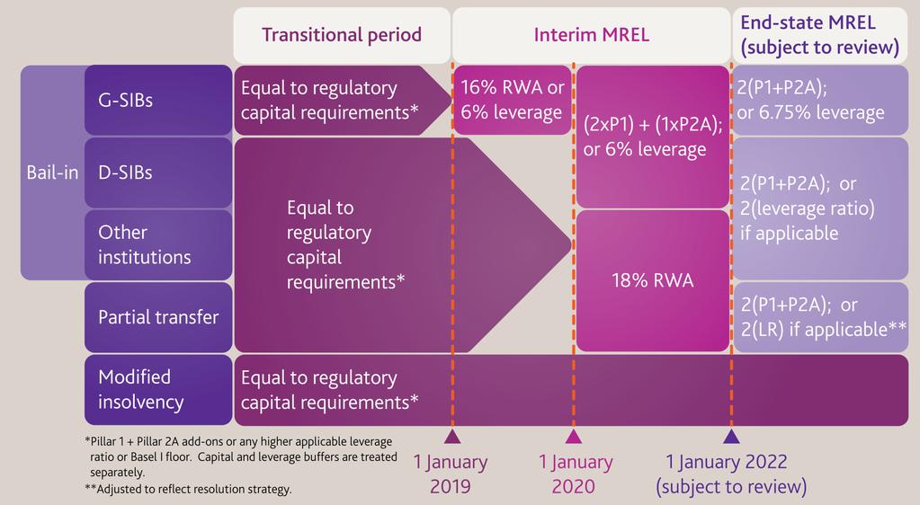 Bank of England s Approach to MREL Source: The Bank of England s approach to