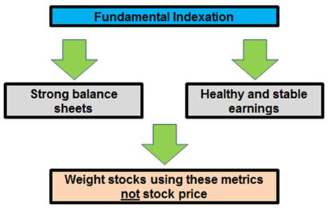 What is Fundamental Indexation?