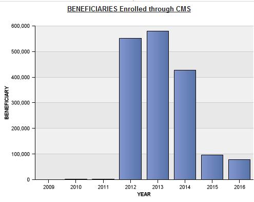 Beneficiary Addition