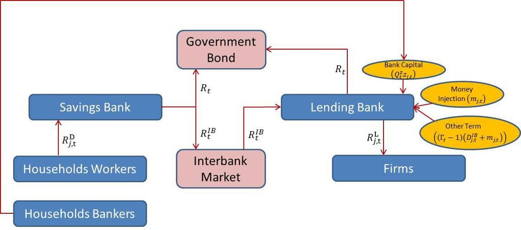 two types of heterogenous banks: savings bank and lending bank which offer different banking services and both interact in a market called interbank market. Figure 1.