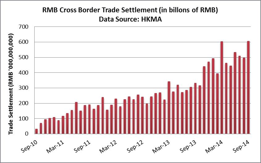 700 RMB Cross Border Trade Settlement (in billons of RMB) Data Source: HKMA Trade Settlement (RMB 000,000,000) 600 500 400 300 200 100 0 Sep-10 Mar-11 Sep-11 Mar-12 Sep-12 Mar-13 Sep-13 Mar-14 Sep-14