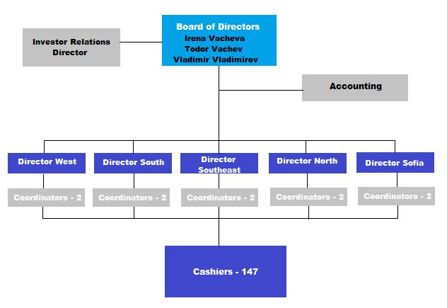6. ORGANIZATIONAL STRUCTURE ІI. DEVELOPMENT OF THE ACTIVITY AND CONDITION OF "SOFIA COMMERCE PAWNSHOPS JSC 1.